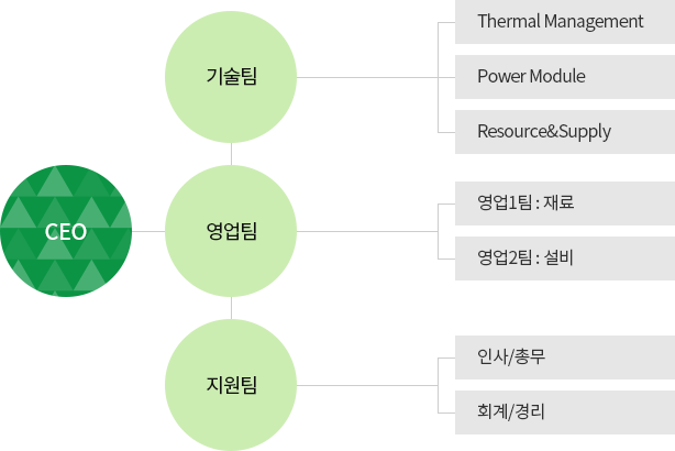 조직도 이미지